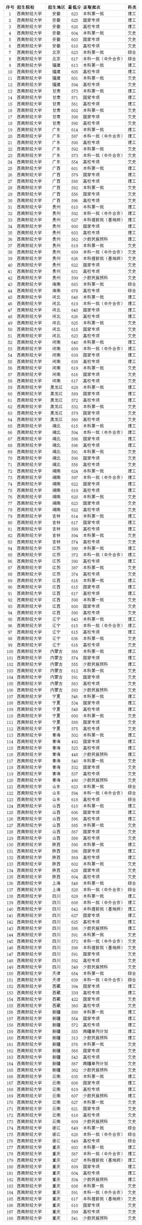 西南财经大学2020年省内各专业录取分数线 全国最低控制线