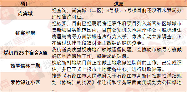 进展|焦点情报站:官曝裕华区一问题项目进展 槐底新村地块即将挂牌