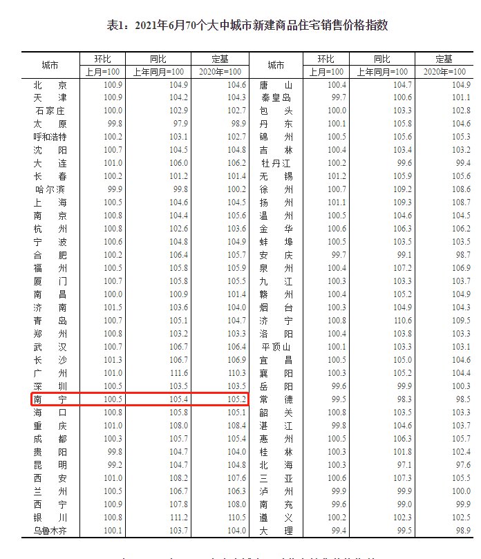 涨幅|6月南宁新房房价环比上涨0.5% 144㎡以上涨最多
