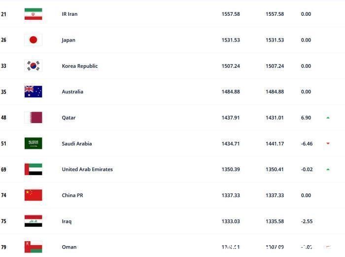 FIFFIFA年终排名:国足位列世界第74、亚洲第8