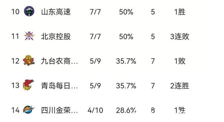 浙江|CBA最新积分榜：新疆5分惜败浙江5连败跌至16，北京血洗同曦升第9