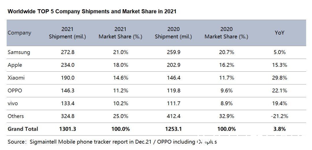 智能手机|群智咨询：预计2022年中国智能手机出货量约为3.19亿部 可折叠智能手机将增长99.6%至