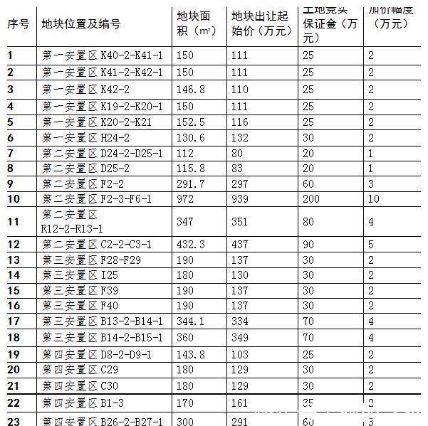 建设|今日徐闻一口气挂拍了24宗新增建设用地!