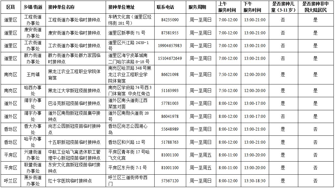 新冠疫苗|哈尔滨市新增24个大型新冠疫苗接种点