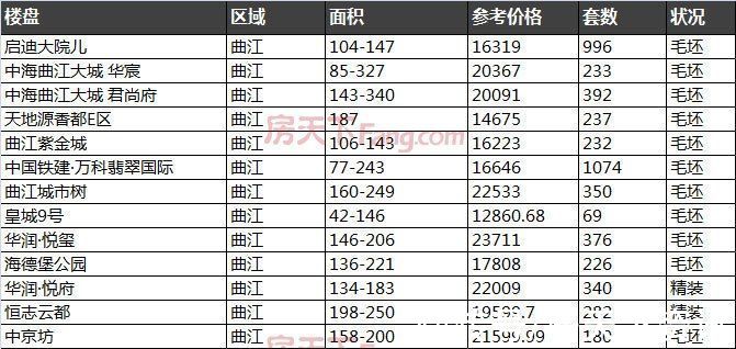 楼市|2021年终备案价盘点：多个“现象级”热盘入市“2万+”楼盘达到40个