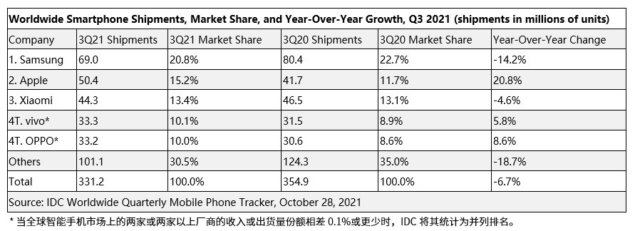 苹果|IDC：Q3 全球智能手机销量下滑 6.7%，苹果超越小米重回第二