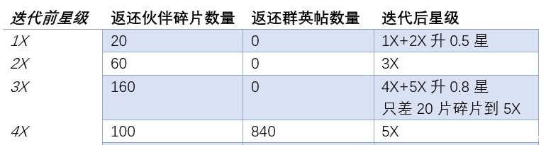 碎片|梦幻西游网页版：金色伙伴升星功能迭代分析，满金满星不是梦