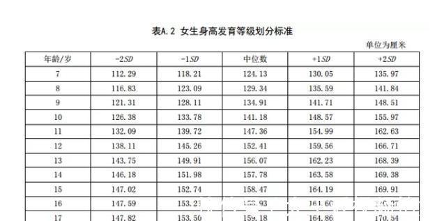 生长发育|儿童身高参照表或已公布,不妨对照参考下,看看你家孩子合格没