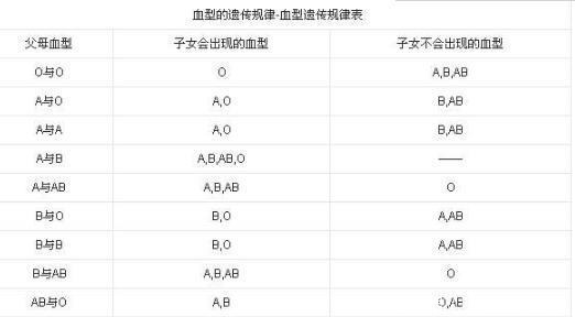 父母|父母是这2种“血型”，生出的孩子“智商”更高，父母快来对照下