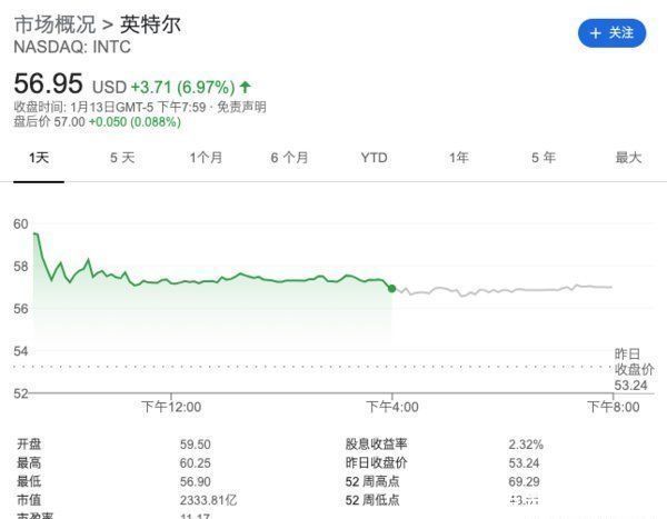 外媒：英特尔或将部分芯片制造业务外包给台积电完成