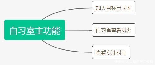 todo|用心待办护学霸｜番茄ToDo竞品分析