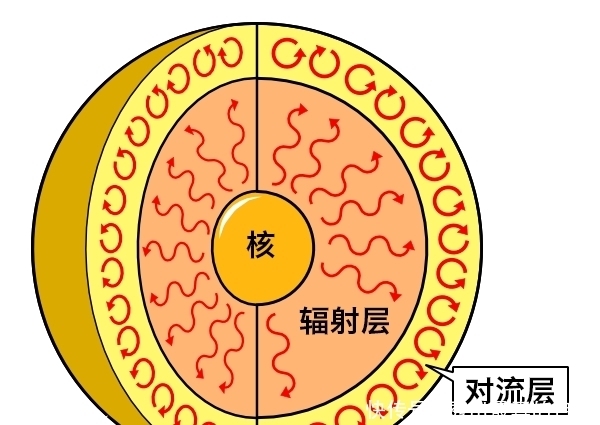 太阳 太阳是不是一个大煤球，如何被点着的？