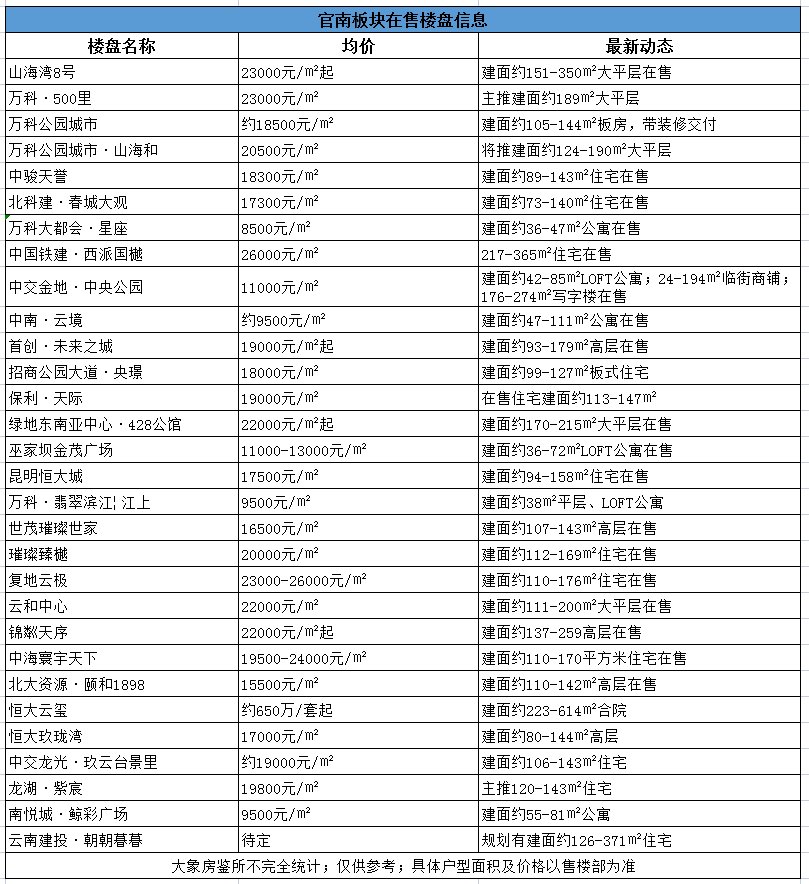万科|上半年昆明住宅成交均价15670元/㎡！158个热点楼盘价格出炉