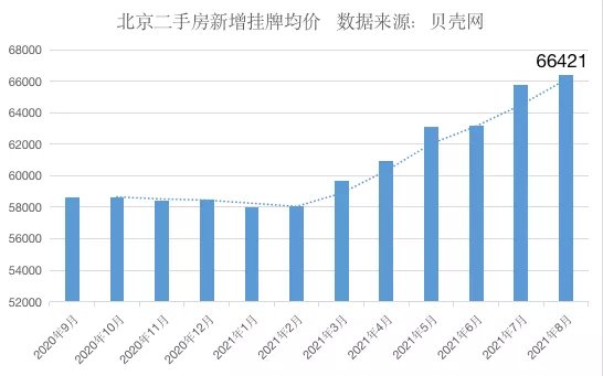 均价|8月,帝都房价降了?!