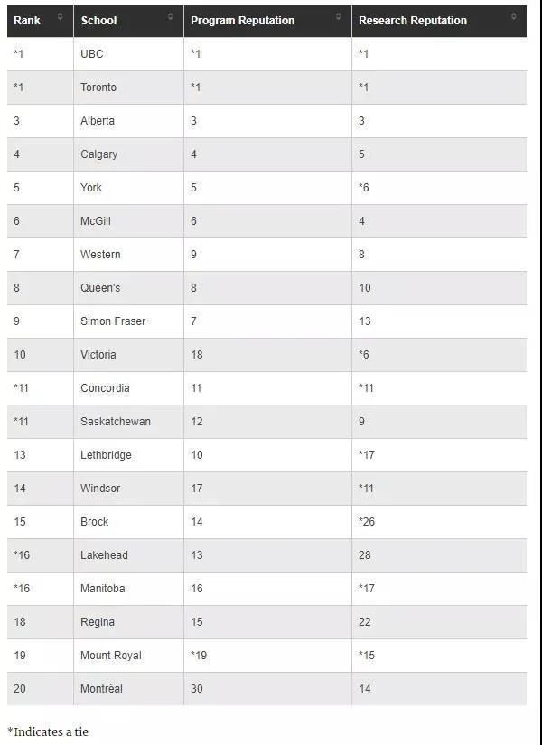 出炉|多大、UBC狂揽第一！加拿大2021热门专业大学排名出炉！