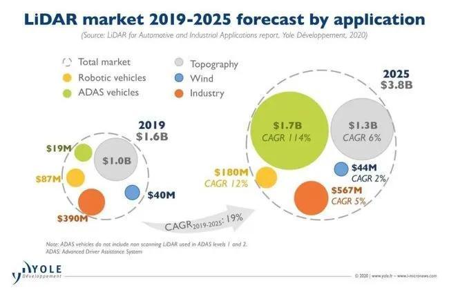 市场|激光雷达距离普及还有多远？