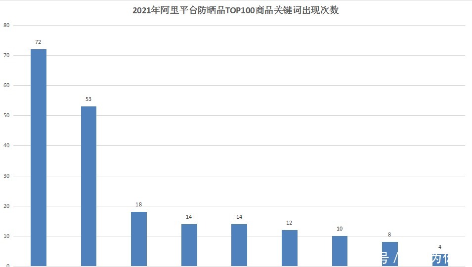 大数据|大数据小趋势19夏季必知的防晒新趋势！