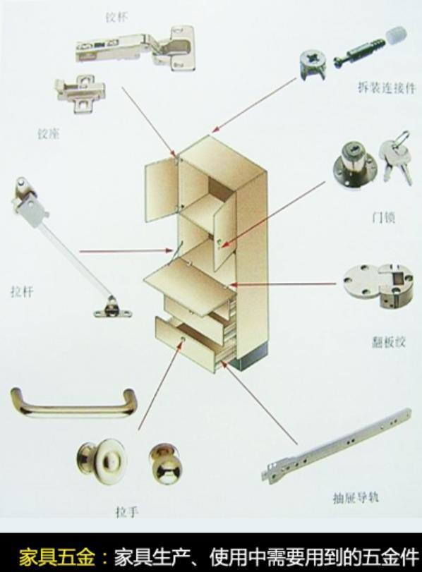 用途|新房装修，五金配件怎么选从4方面入手选购，让家具寿命更长