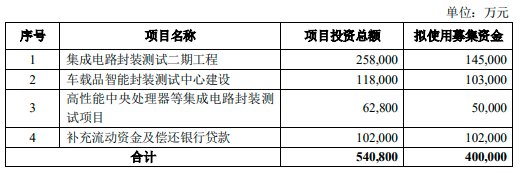 集成电路封|群星云集！通富微电定增结果出炉 封测产能再成香饽饽