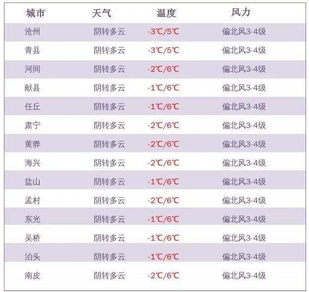  最低气温|明后两天，最低气温降，注意保暖