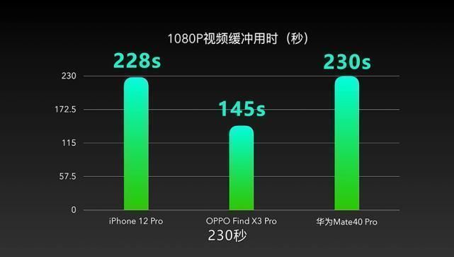 5g|旗舰5G信号大比拼，iPhone表现变好了？对比国产旗舰看看