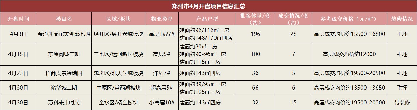 住宅|刚需&改善都有！4月郑州共发27张预售证 5个项目开盘加推