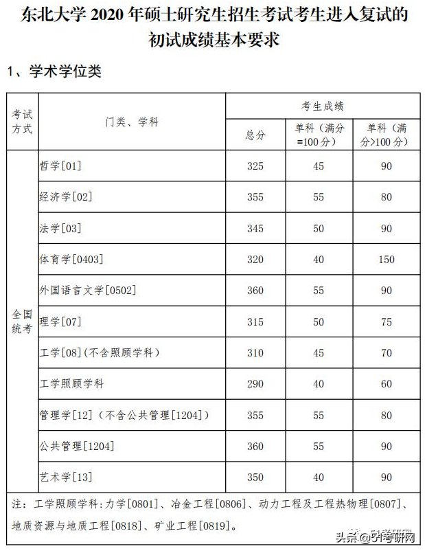 整体|这所低调985，20考研1.4万人报考，整体报录比不足4:1