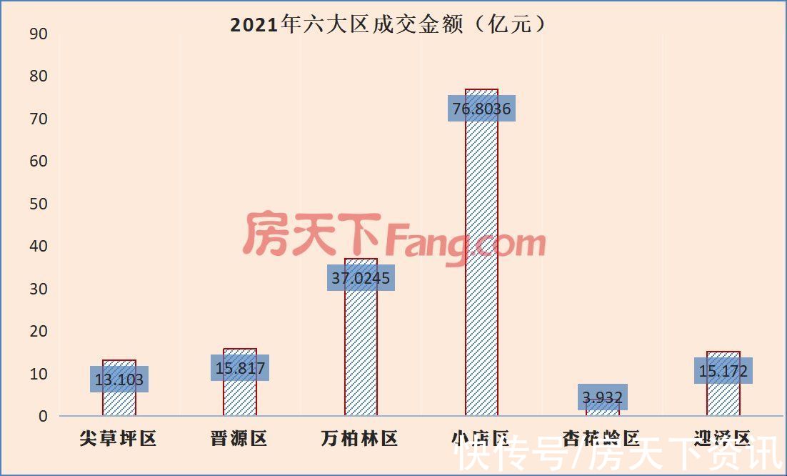 用地|「白皮书」2021年太原土地成交金额为156.77亿 同比降69.73%