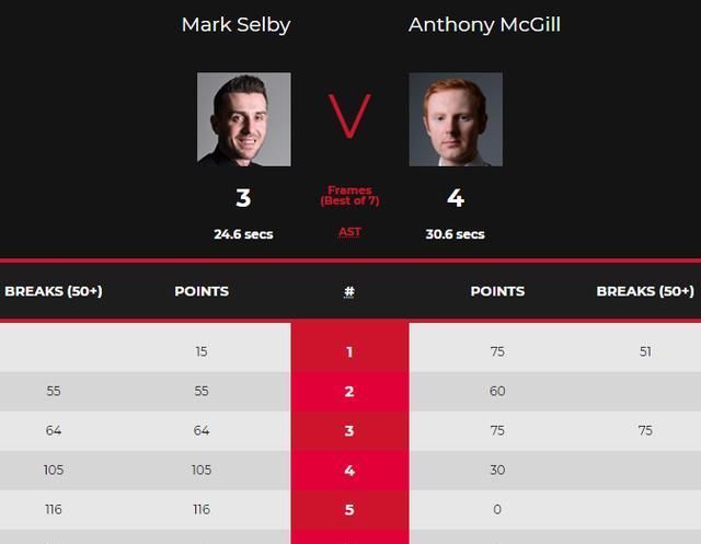 世界第一|3-4！世界第一塞爾比遭絕殺：止步16強(qiáng)，17連勝終結(jié)，無(wú)緣3連冠