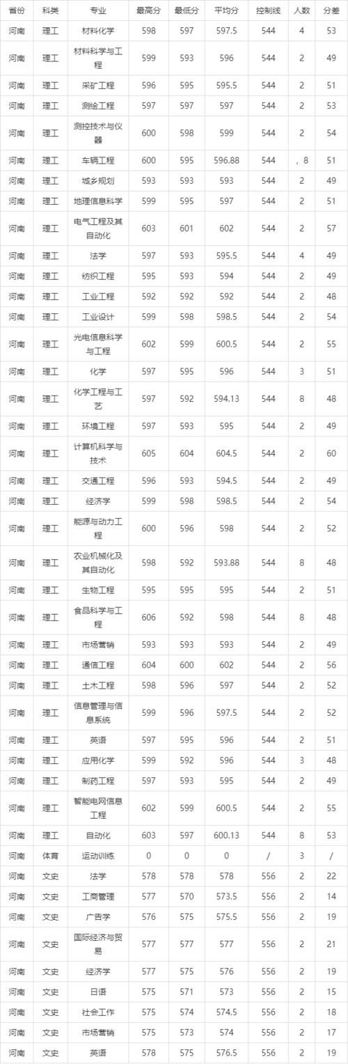 山东理工大学2020年河南省高考录取分数线统计