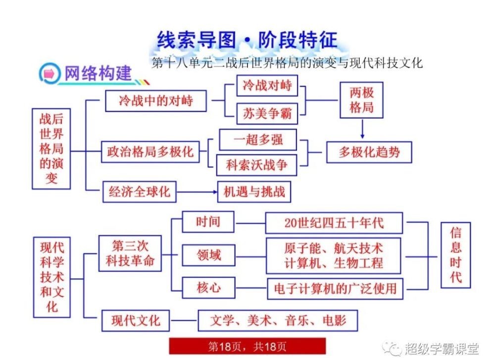 记忆|【收藏】这鬼才班主任！把初中历史做成“18张思维图”！全班“回回”第一