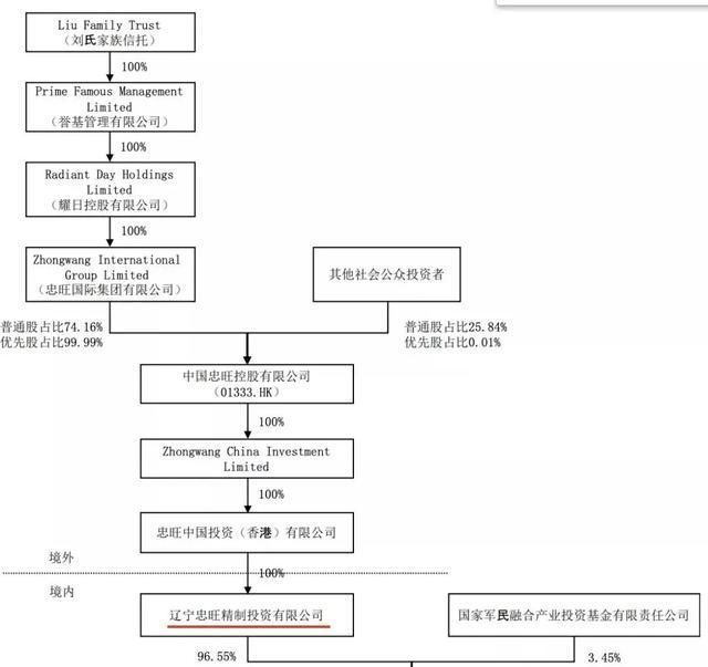 忠旺|又一个首富，走到了危险的边缘