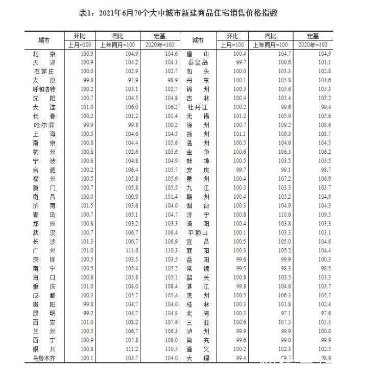 住宅|财鑫闻丨6月份70城房价出炉！济南新房6连涨，青岛新房7连涨……