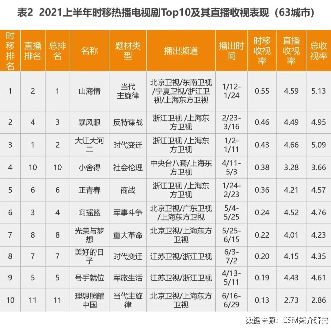 中老年人|剧综表现强，大屏时代时移收视大调查