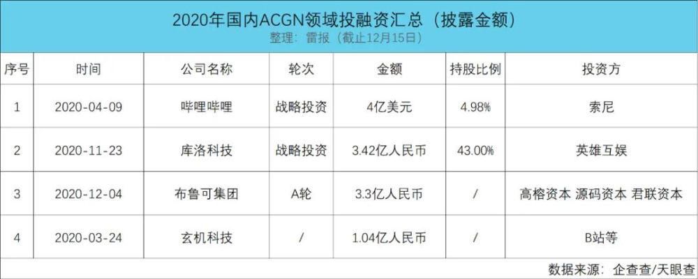 融资|数读2020：55起动漫融资，腾讯、B站及字节跳动占一半