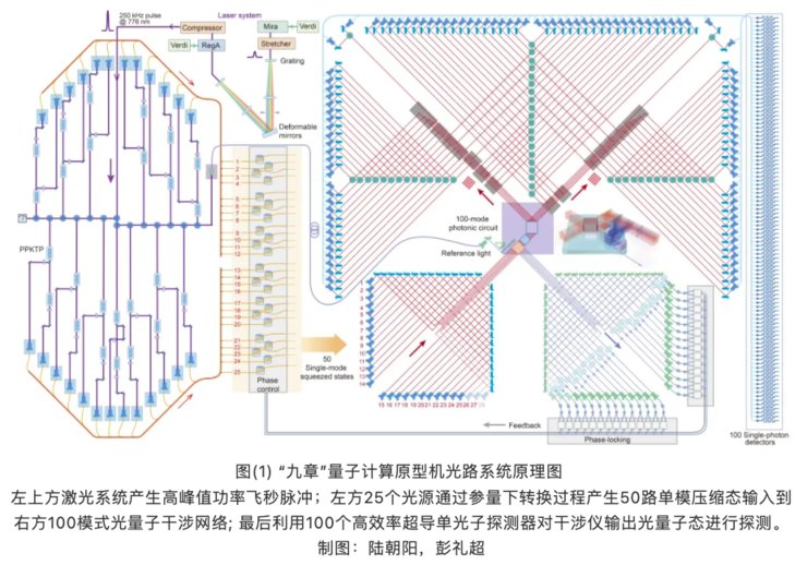 原型机 碾压谷歌＂量子霸权＂！中国量子计算原型机 ＂九章＂ 问世，比超级计算机快百万亿倍