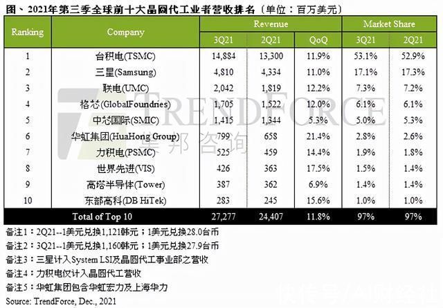 台积电|报告:Q3全球晶圆代工前两名差距拉大，台积电稳坐第一