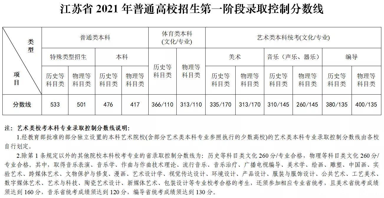 科目类|江苏高考分数线公布，考生今日20时以后可查分