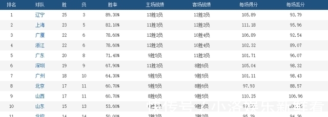 cb辽篮可能被耍!2点证明CBA联盟暗助广东夺冠,杜锋笑了,球迷表态