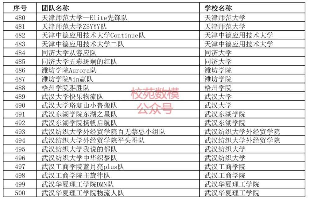 审核|第七届全国大学生物流设计大赛初赛报名审核结果