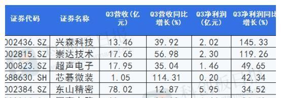 科创板日报|IC载板订单能见度延长至明年下半年，相关公司股价已率先上涨