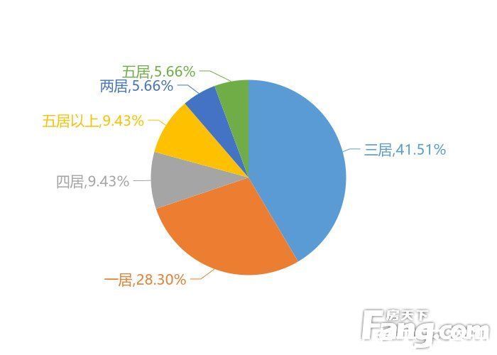 甘井子|2月大连新房用户关注度大数据报告