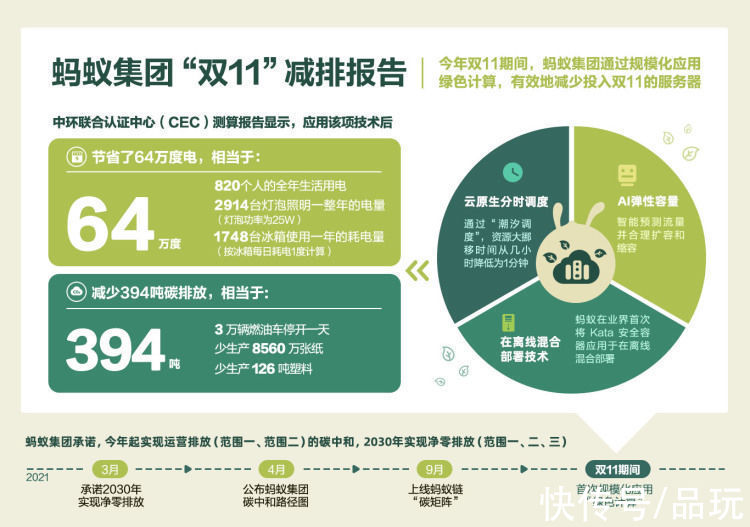 技术|蚂蚁集团双11“绿色计算”减排数据出炉：省电64万度减碳394吨