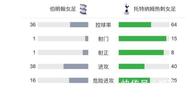 英超冠军|2-0,又赢了!唐佳丽成福将,热刺女足连胜+升至第3,冲英超冠军