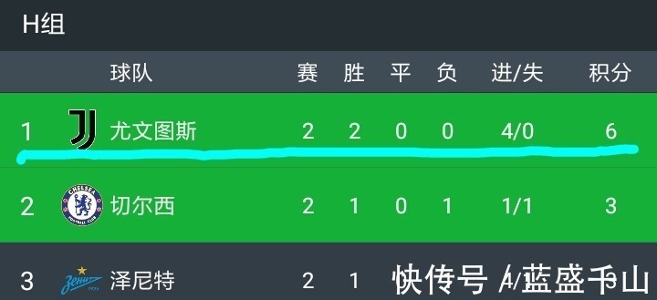 卢卡库|想不到！本赛季欧冠2轮过后，仅2队全胜0失球，其中就包括尤文！