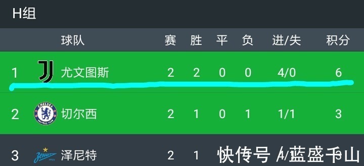 卢卡库|想不到!本赛季欧冠2轮过后,仅2队全胜0失球,其中就包括尤文!