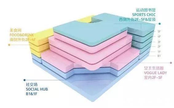 项目|存量商业地产成功改造案例解读