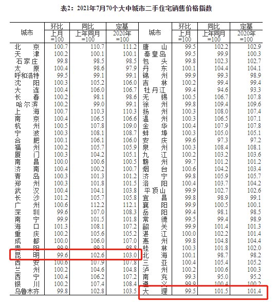 新房|7月昆明新房二手房房价环比继续下跌，跌幅排名全国前列