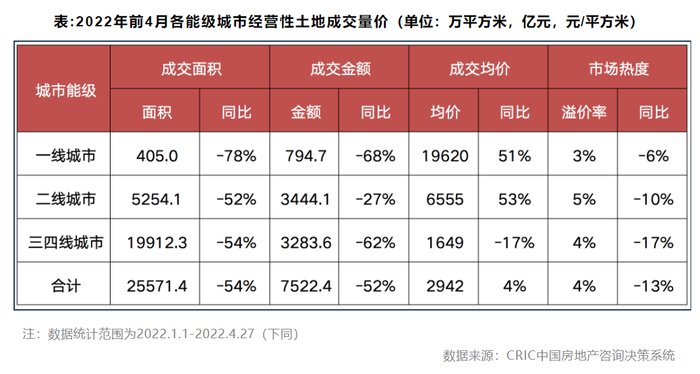 土拍|多城土拍门槛降低，热度略有回升