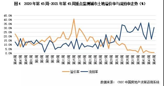 多城集中拍地致成交量上涨，但溢价率仍在低位徘徊|土地周报 | 地块